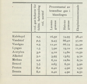 Tabell med ekplosjonsgrenser